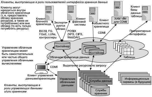 Определите организацию хранения данных. Схема хранения баз данных. Система хранения данных схема. Основные слои хранилища данных. Архитектура хранения данных Fujitsu блок схема.